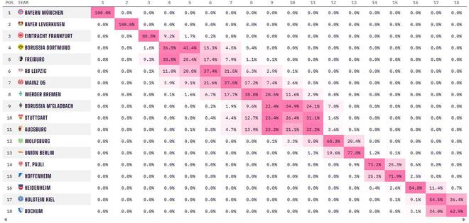 会有奇迹吗？最新夺冠概率：拜仁100%，巴萨90.5%，那不勒斯87.2%