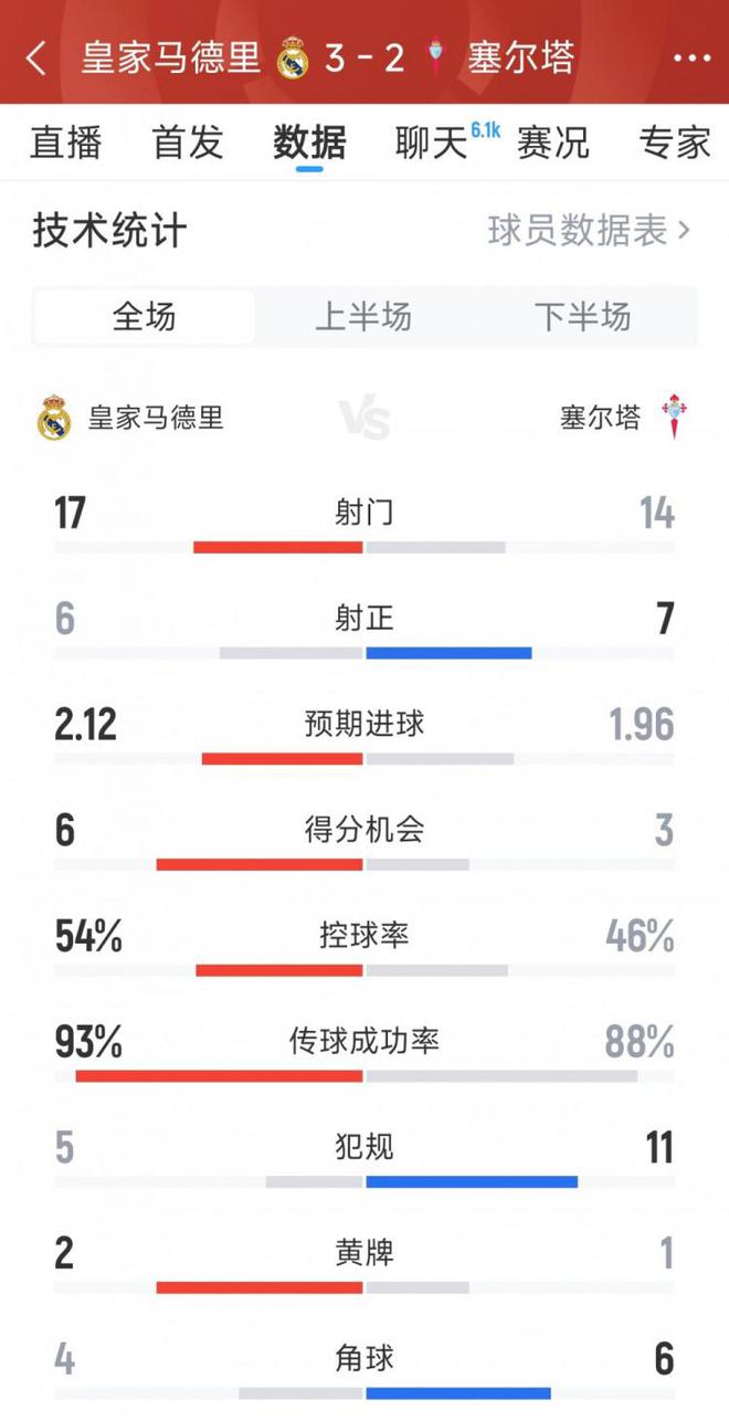 有惊无险，皇马3-2塞尔塔全场数据：射门17-14，射正6-7