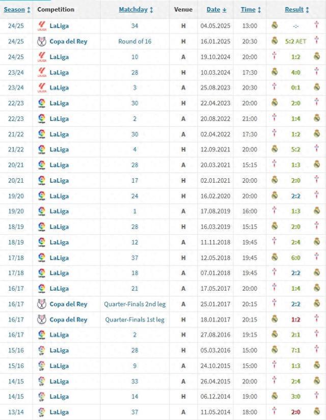 輕松拿下？皇馬對塞爾塔已10連勝&18場不敗，上次告負遠在8年前