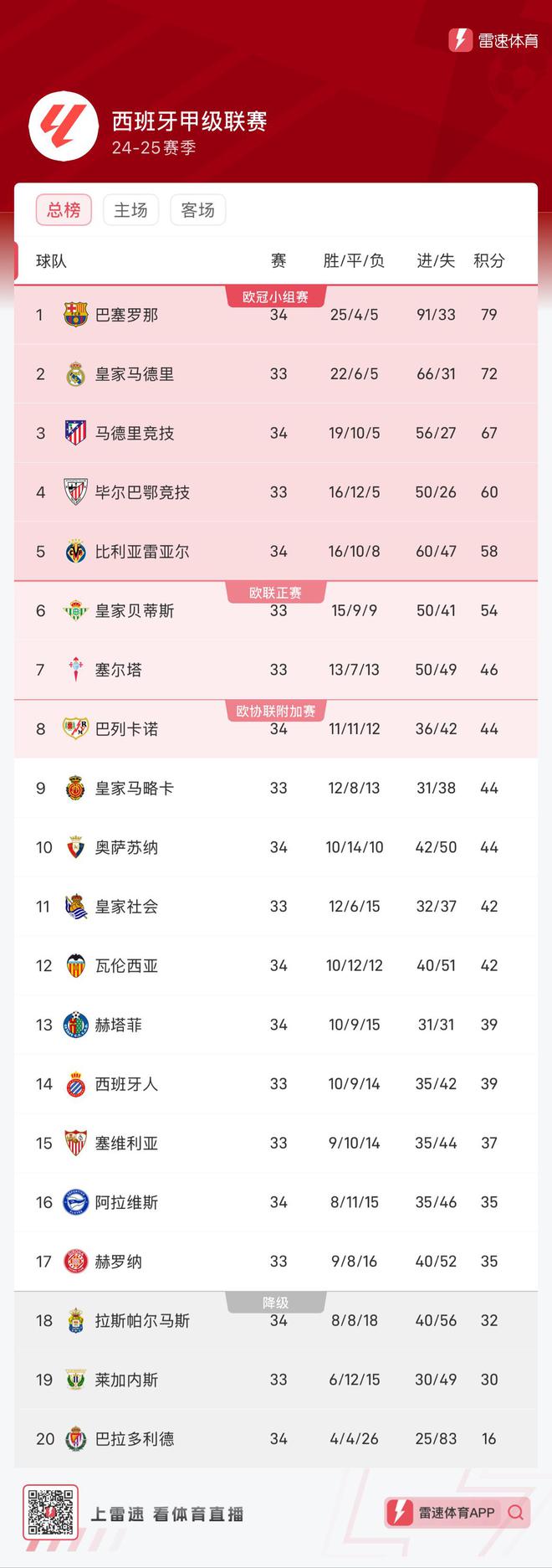 ✅西甲积分榜：巴萨先赛7分领跑，皇马今晚出战塞尔塔