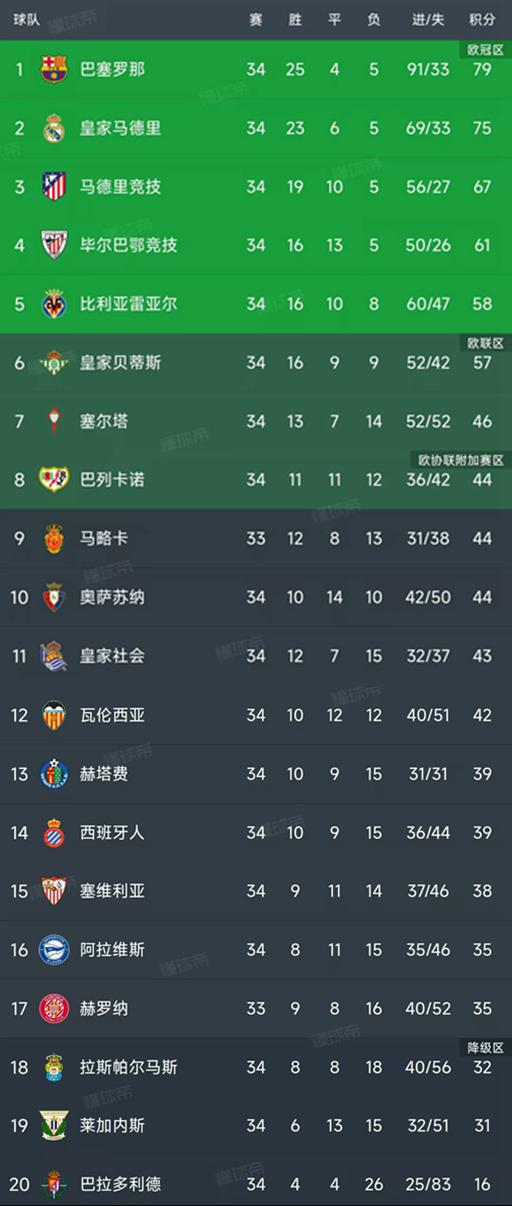 西甲第34轮结束了9场比赛，最新积分榜如下！