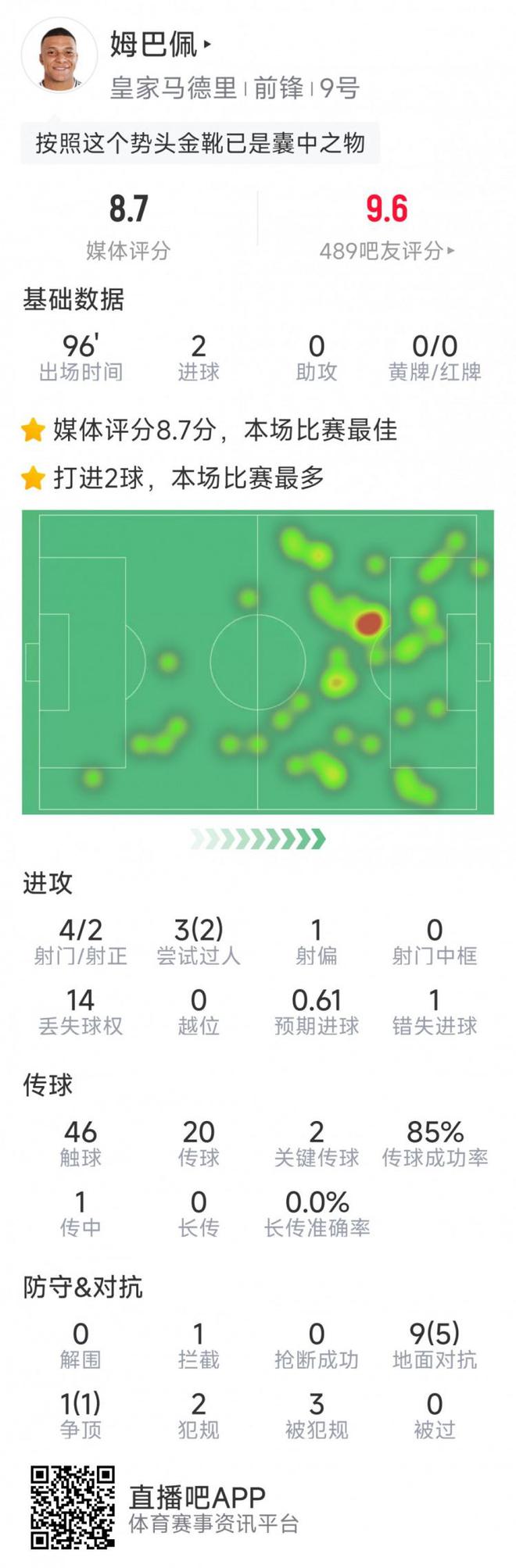 姆巴佩本場數據：梅開二度，4射2正，2次關鍵傳球，1次錯失良機