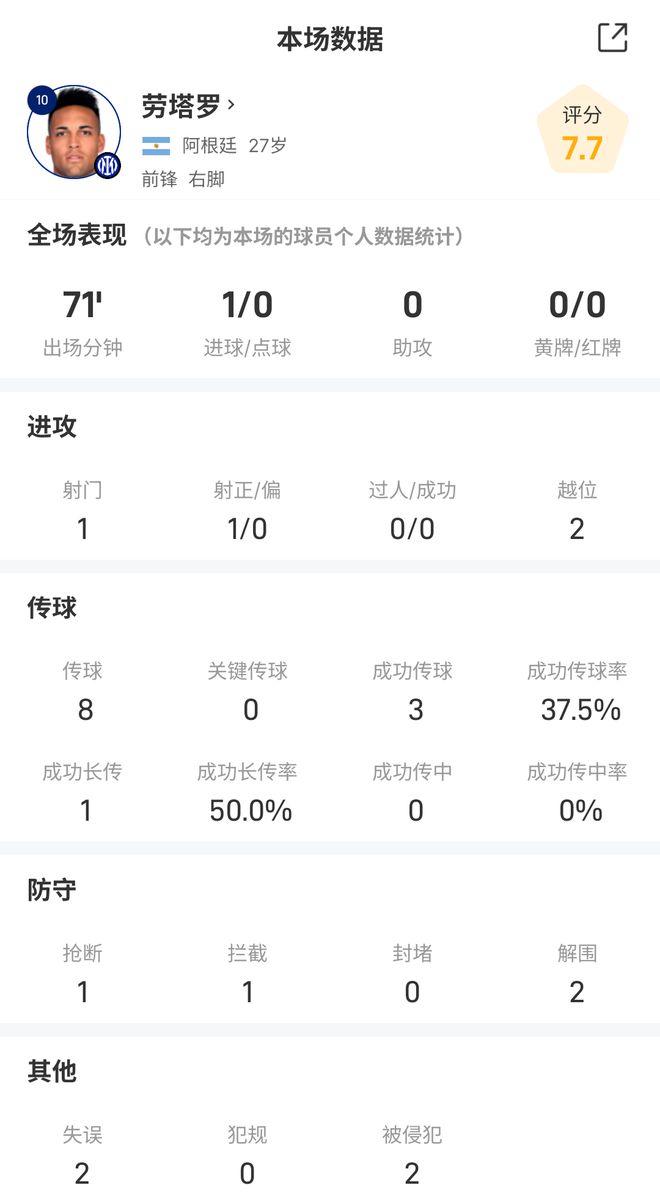 高效！勞塔羅本場(chǎng)數(shù)據(jù)：1射1正，1次造點(diǎn)，2次解圍
