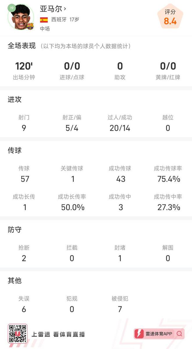 亞馬爾數(shù)據(jù)：全場(chǎng)9次射門14次過人成功，未進(jìn)球也無助攻