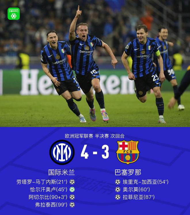 國米兩回合7-6巴薩艱難晉級歐冠決賽，弗拉泰西加時賽制勝