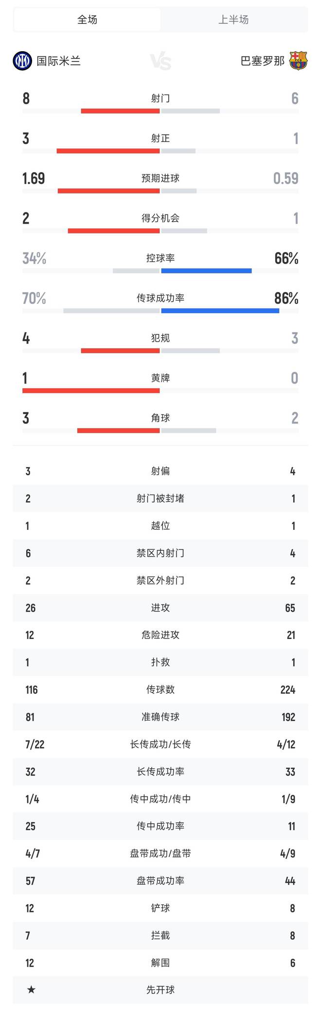 国米vs巴萨半场数据：国米8射门3射正1点球 巴萨6射门1射正
