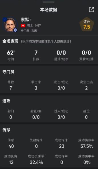 拯救藍(lán)黑軍團(tuán)！索默全場(chǎng)7次撲救扼殺巴薩，屢屢擋出對(duì)手必進(jìn)球