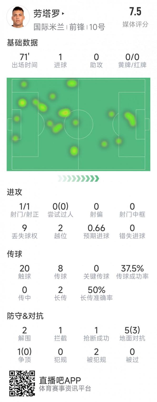 勞塔羅本場(chǎng)數(shù)據(jù)：1粒進(jìn)球，1次造點(diǎn)，僅1次射門(mén)，2次解圍