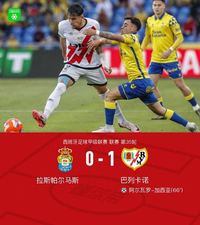 巴列卡諾1-0送拉斯帕爾馬斯3連敗，阿爾瓦羅-加西亞破門