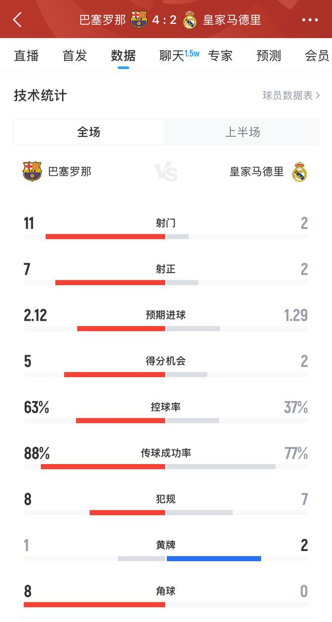 半场数据：巴萨4-2皇马，射门11射7正vs2射2正，巴萨数据全面领先
