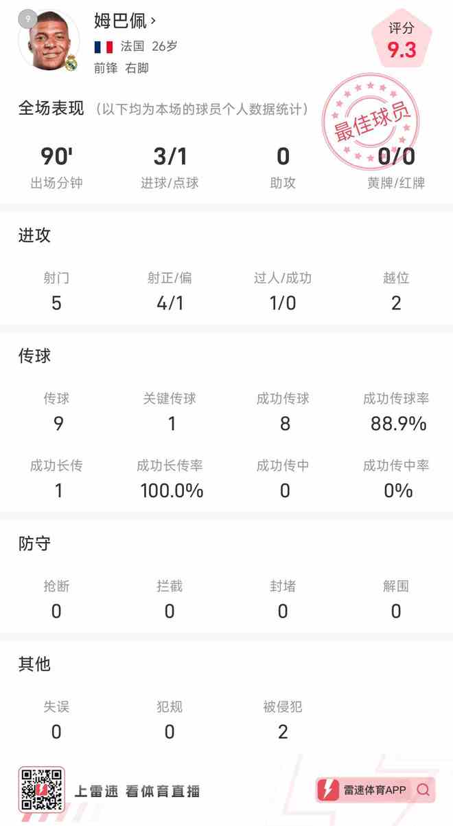 姆巴佩数据：5次射门上演帽子戏法，获评最佳球员