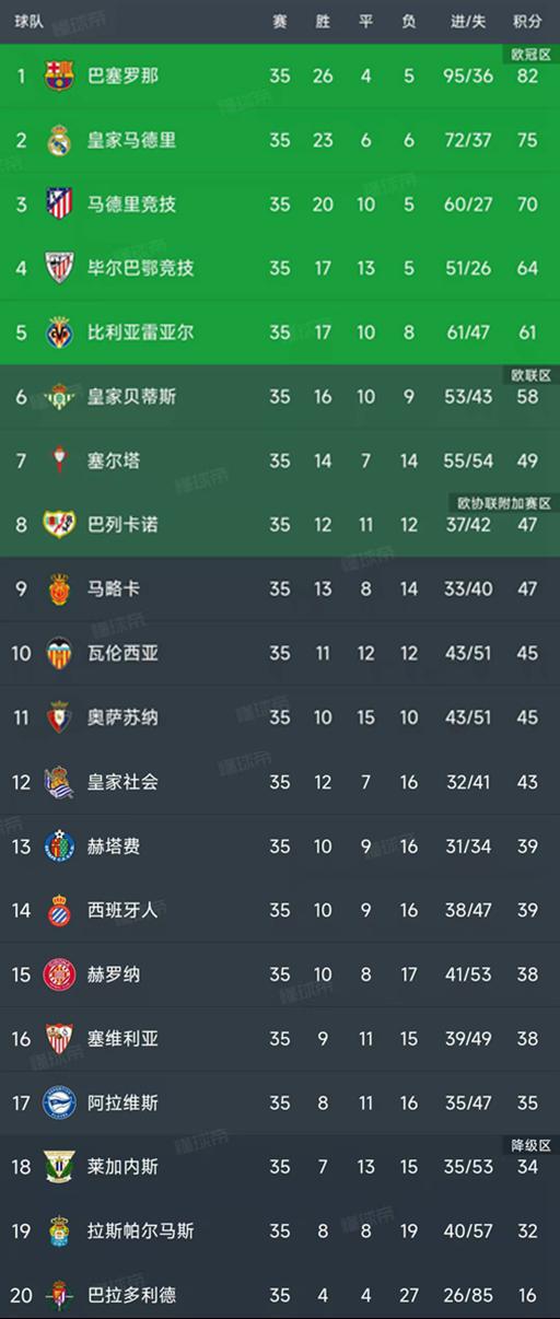 西甲第35轮结束了所有比赛，最新积分榜如下！