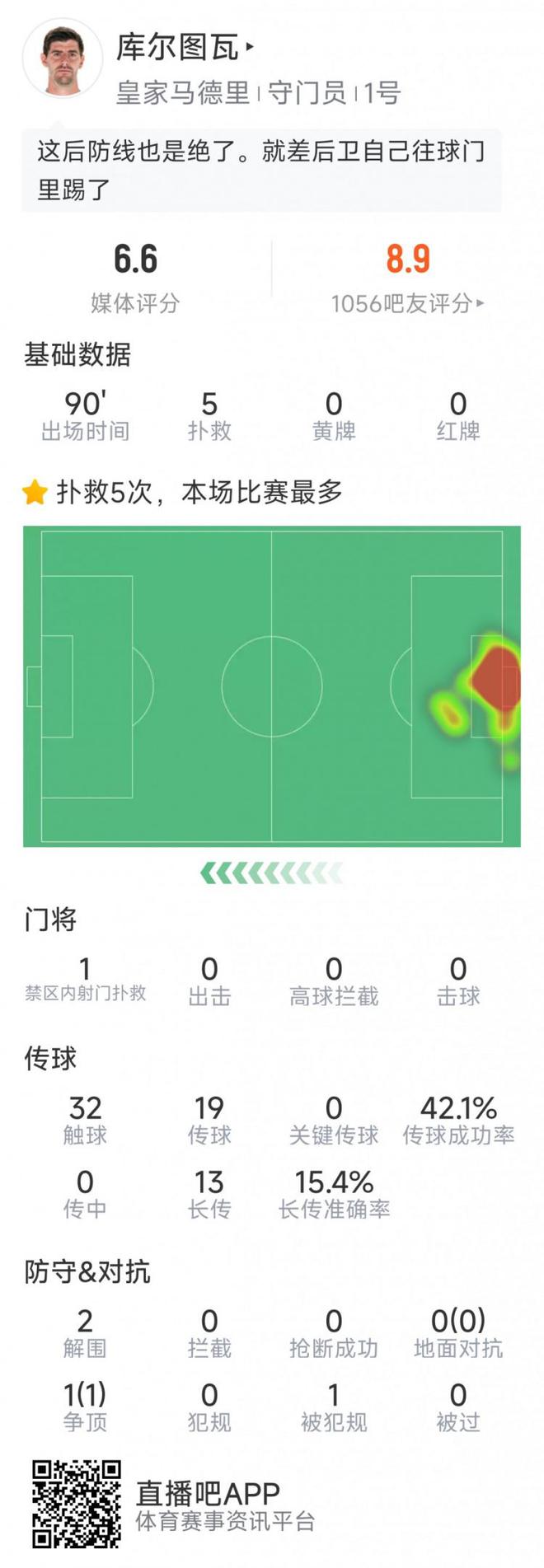 盡力了，庫(kù)爾圖瓦本場(chǎng)數(shù)據(jù)：5次撲救，2次解圍，丟4球