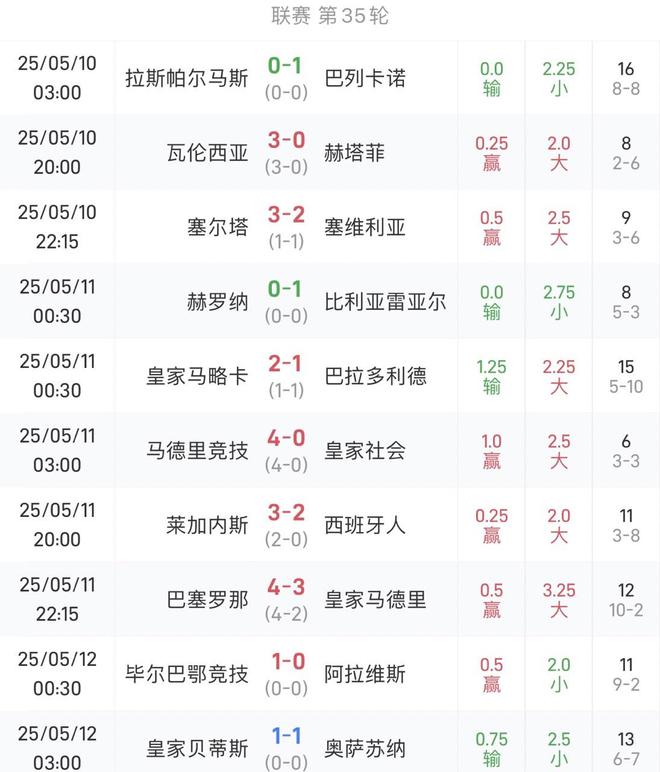 西甲第35轮综述：皇萨德比上演进球大战，马竞神锋瑟洛特连破纪录