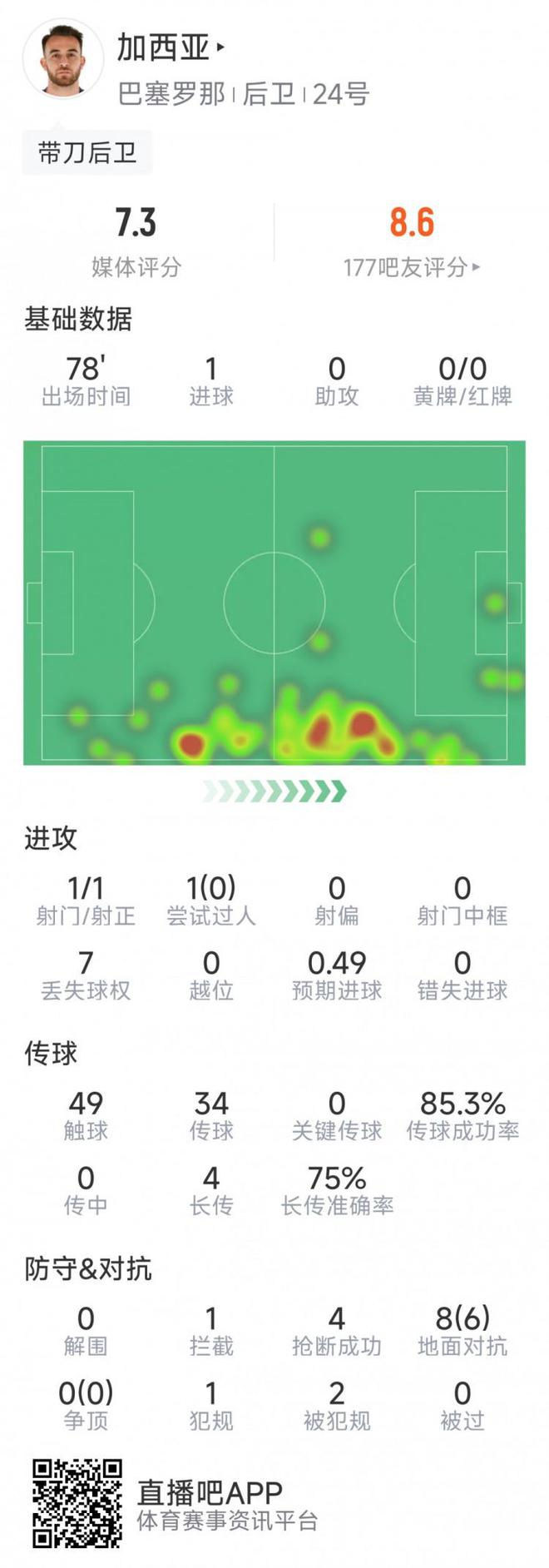 连场破门，埃里克-加西亚本场数据：1粒进球，4抢断，6次成功对抗