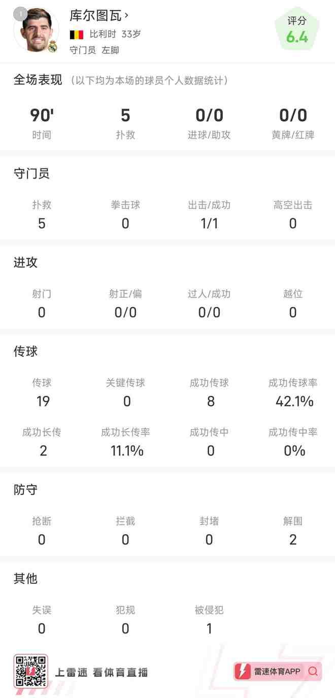 库尔图瓦数据：全场5次扑救2次解围，皇马仍丢掉4球