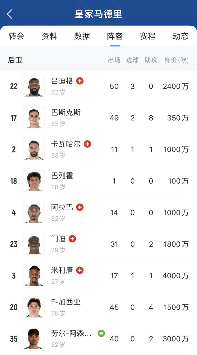 阿隆索補天？皇馬一線后防“非傷即離” 巴斯克斯將走只剩2人健康