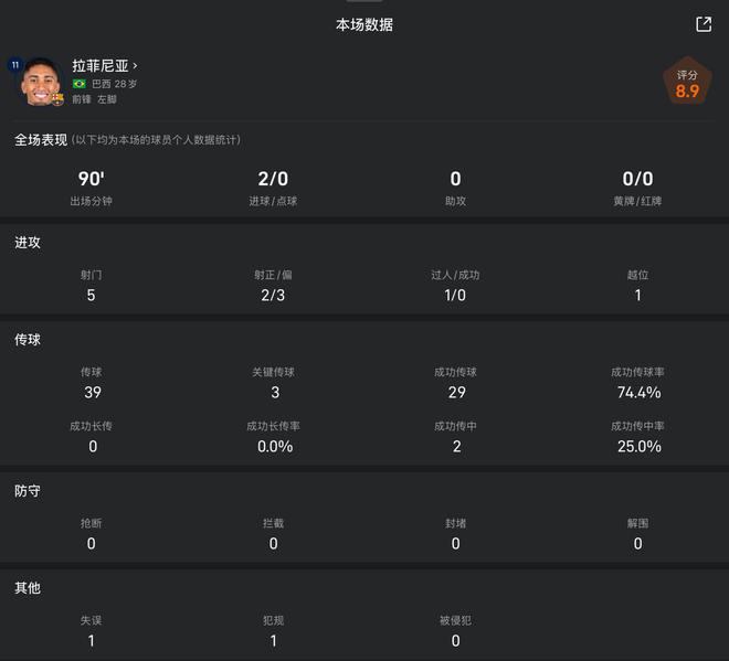西班牙国家德比拉菲尼亚全场数据：5次射门2脚射正，2个进球