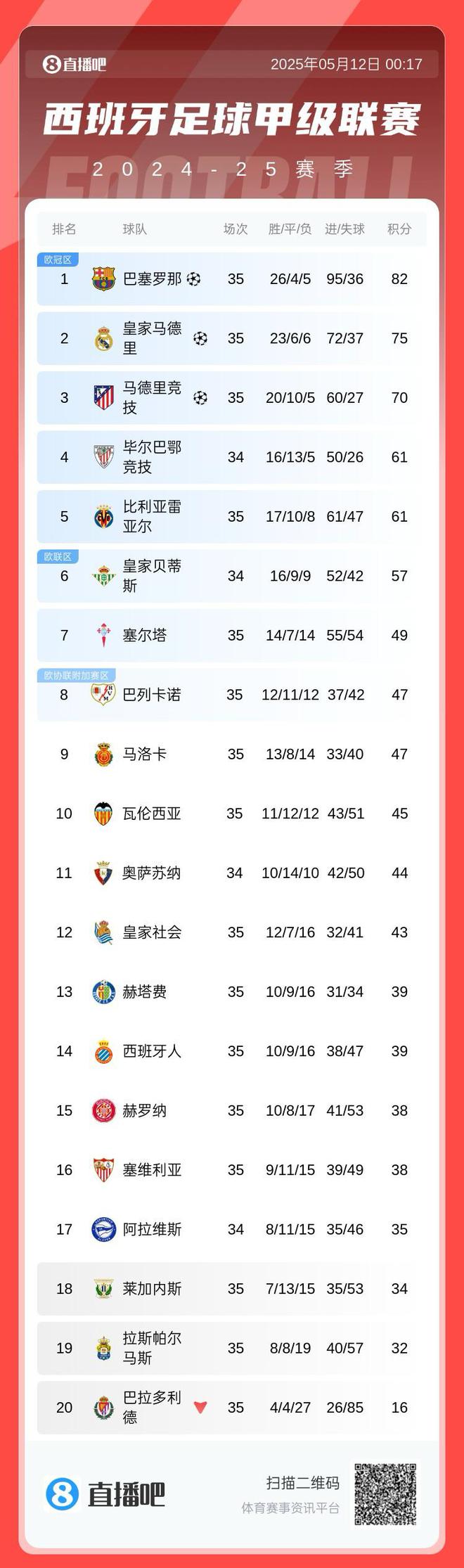 ⌛西甲积分榜：巴萨剩3轮领先皇马7分，下轮赢球就提前夺冠！