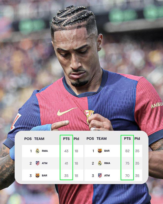 ESPN盛赞巴萨韧劲：从落后皇马8分到领先7分，他们仅用了4个月