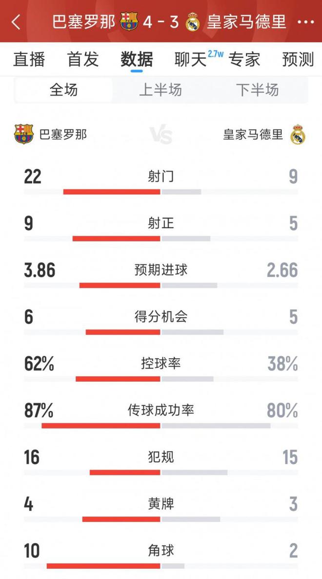 精彩纷呈，巴萨4-3皇马全场数据：射门22-9，射正9-5