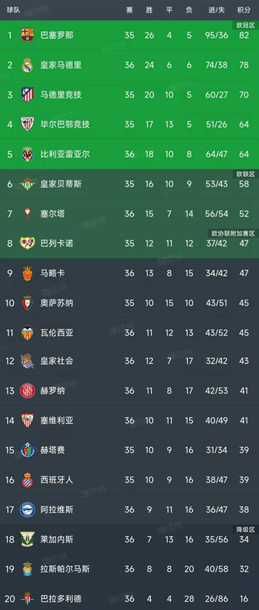 西甲第36轮结束了6场比赛，最新积分榜如下！
