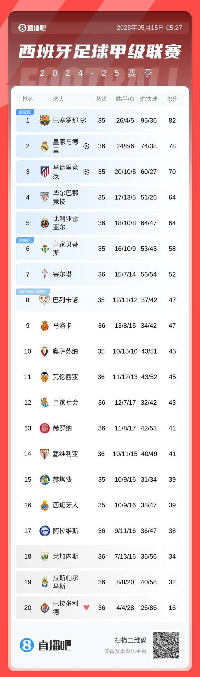 西甲积分榜：皇马绝杀&先赛距榜首4分 巴萨本轮取胜即夺冠