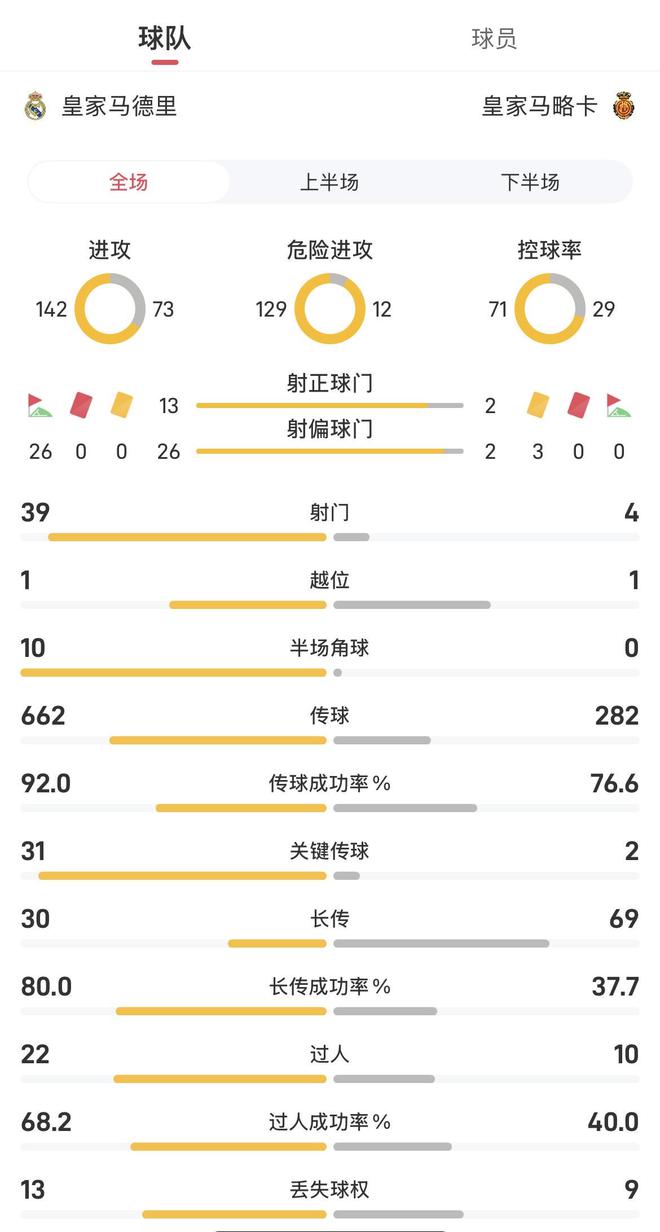 皇马对马略卡数据：射门39-4，角球26-0，刷西甲多年纪录