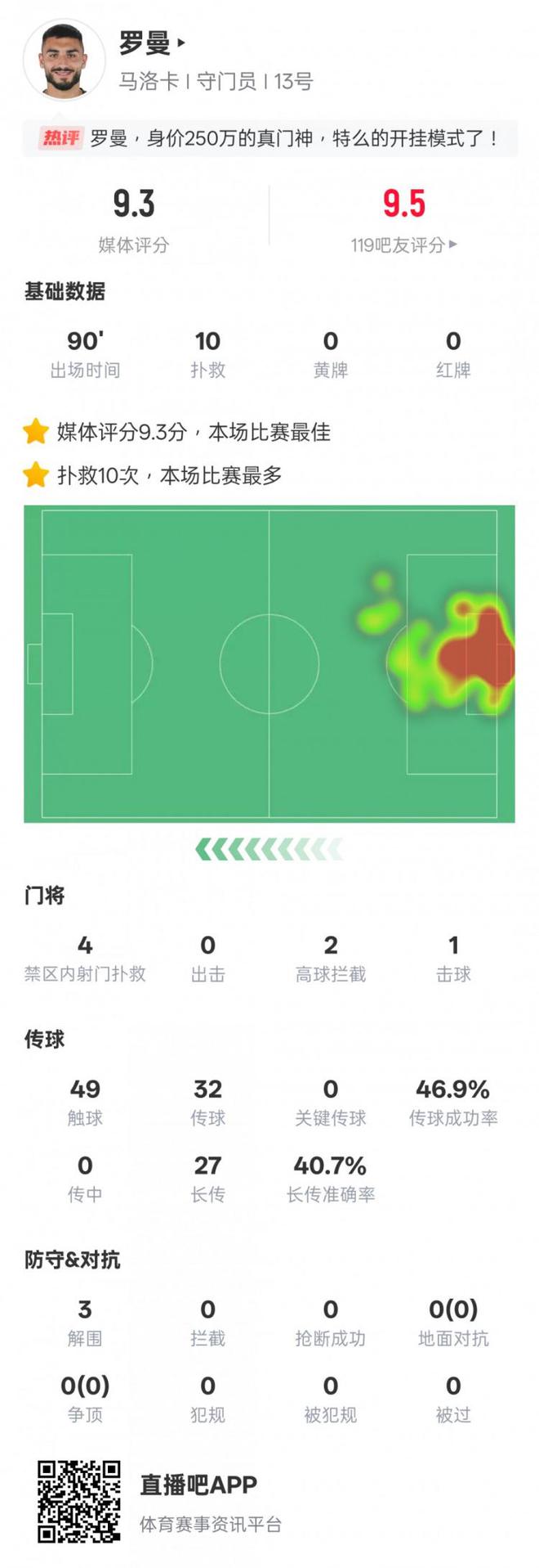 馬洛卡門將羅曼本場數(shù)據(jù)：10次撲救全場最多，評分9.3全場最高