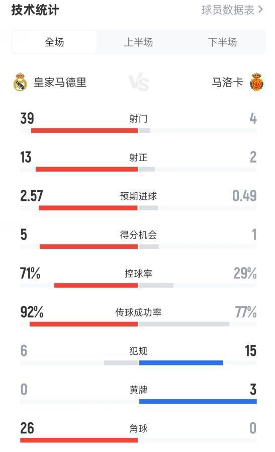 皇马2-1马洛卡数据：射门39-4，射正13-2，控球率71%-29%