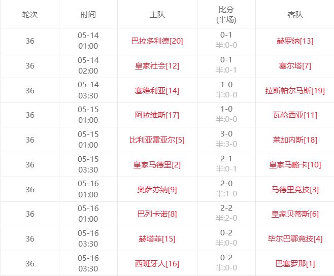 西甲第36轮综述：巴萨2-0西班牙人提前两轮夺冠，皇马2-1绝杀马略卡