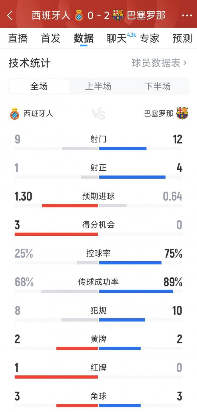巴萨2-0西班牙人全场数据：射门12-9，射正4-1，得分机会0-3