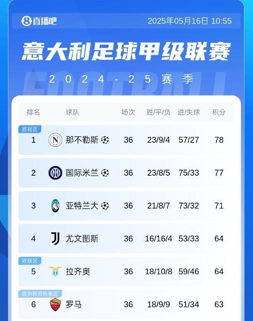 爭冠白熱化！五大聯賽僅剩意甲冠軍未定，那不勒斯國米僅差1分！