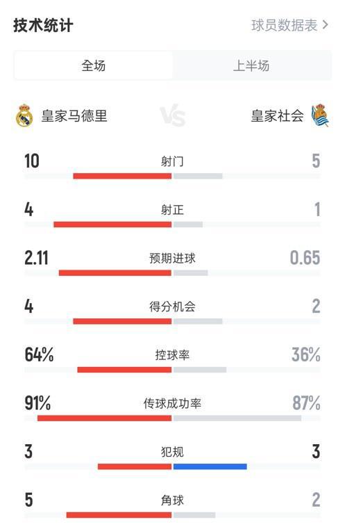 占优！皇马半场1-0皇社数据：射门10-5，射正4-1，控球率64%-36%