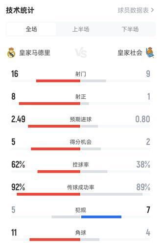 皇马2-0皇社全场数据：射门16-9，射正8-1，控球率62%-38%