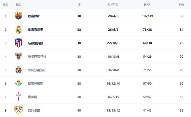 西甲过人王诞生！17岁天才遥遥领先，完爆姆巴佩和维尼修斯