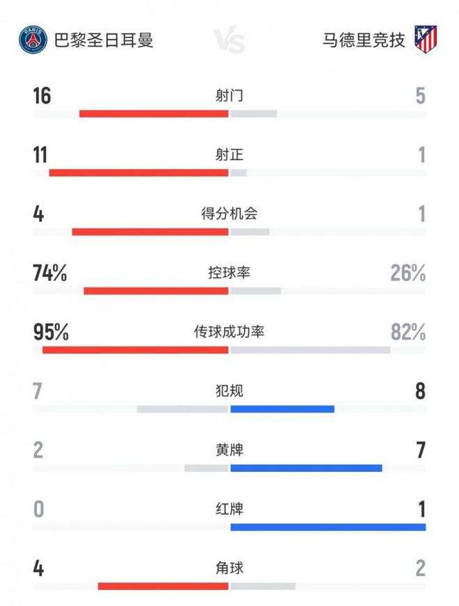 碾壓局！巴黎4-0馬競數(shù)據(jù)：射門16-5，射正11-1，控球率74%-26%