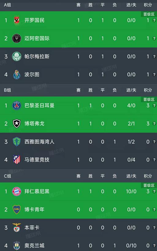 世俱杯小组赛第一轮结束了5场比赛，最新积分榜如下！