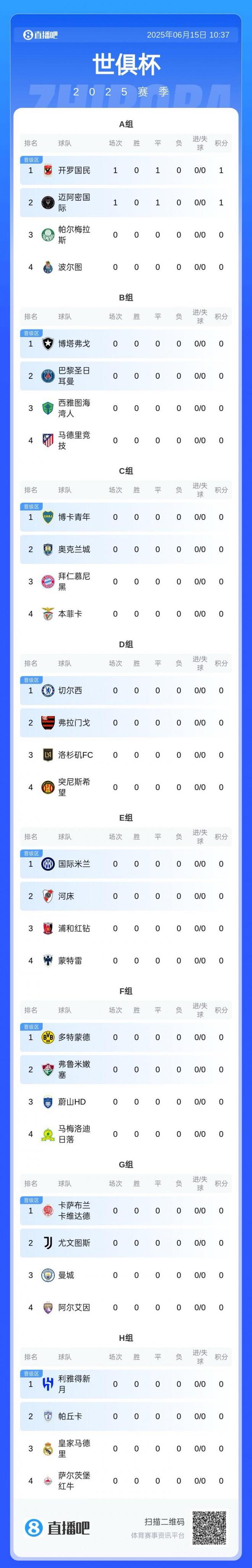 世俱杯積分榜：邁阿密、開羅國民各取1分，明晨拜仁巴黎馬競出戰(zhàn)