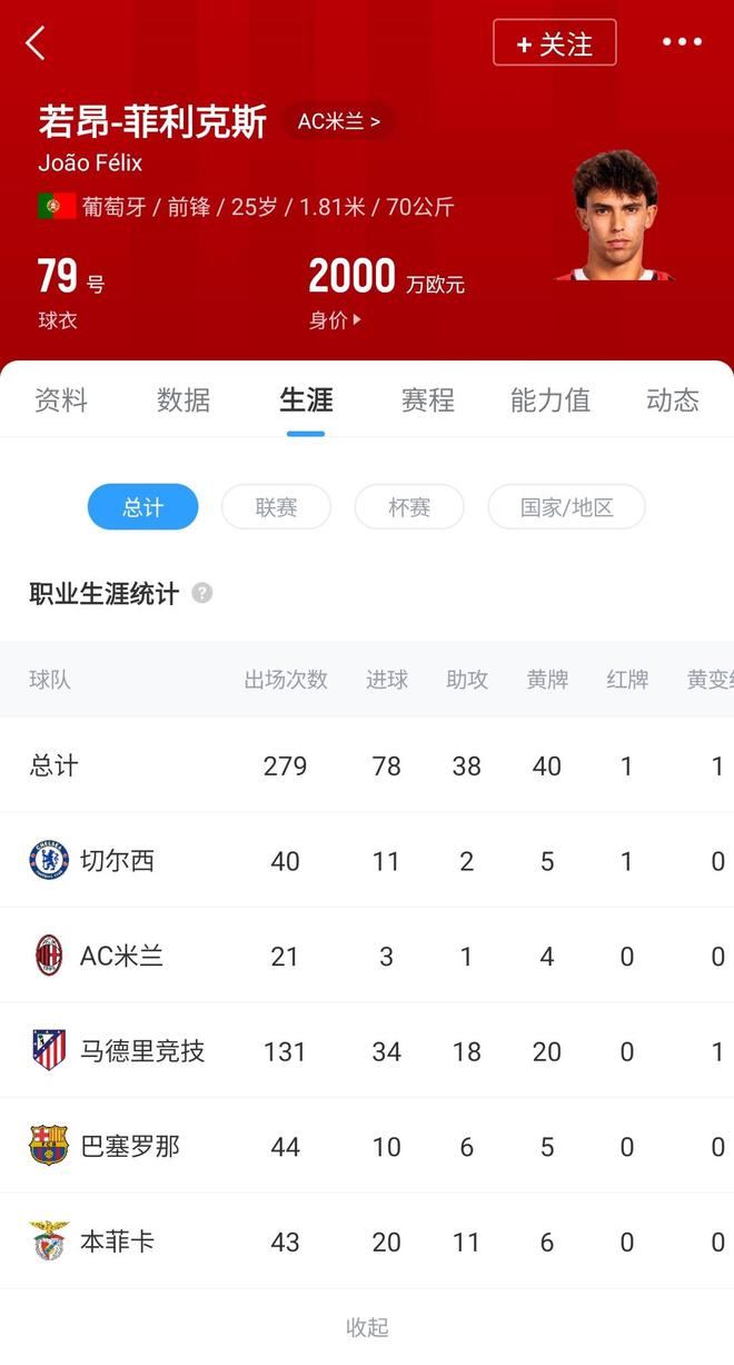 4年跌8000萬25歲菲利克斯身價僅剩2000萬 輾轉(zhuǎn)5隊(duì)轉(zhuǎn)會費(fèi)近2億