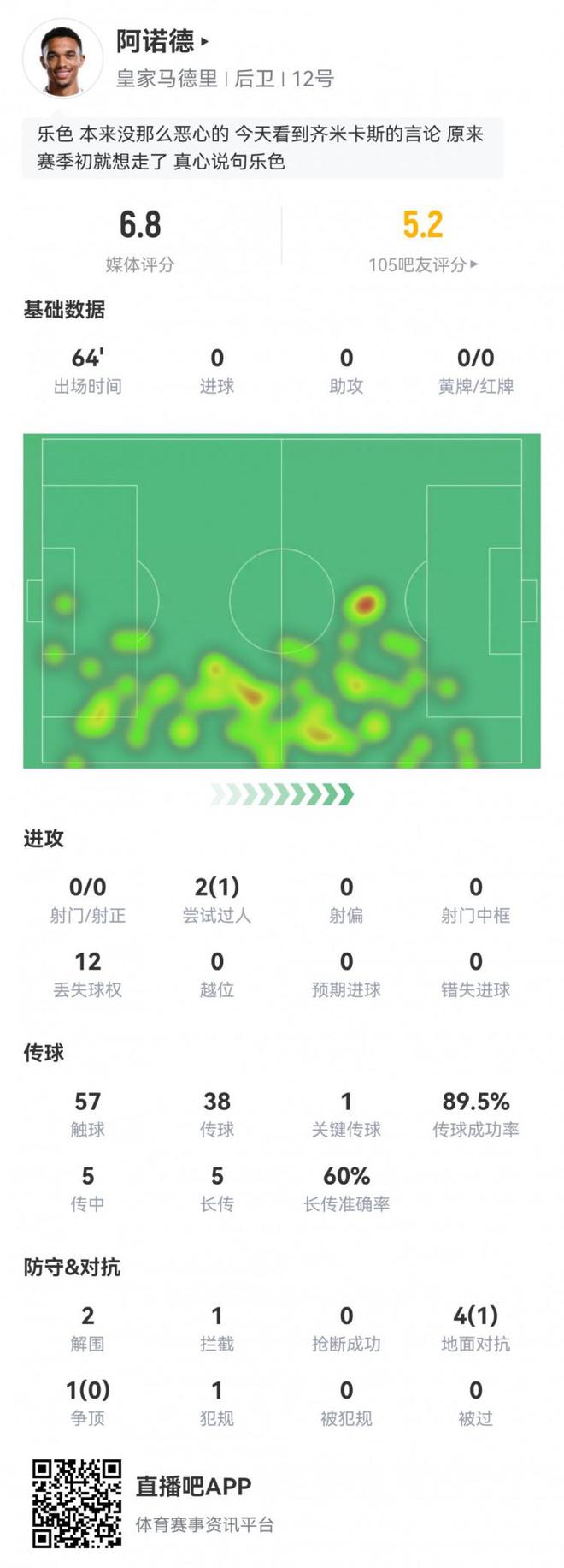 阿諾德皇馬首秀數(shù)據(jù)：1次關(guān)鍵傳球，12次丟失球權(quán)，評分6.8