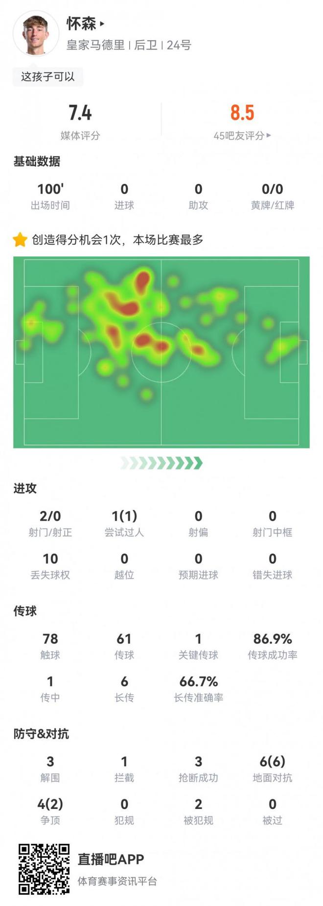 懷森皇馬首秀數據：1關鍵傳球，3解圍&搶斷，8成功對抗，評分7.4