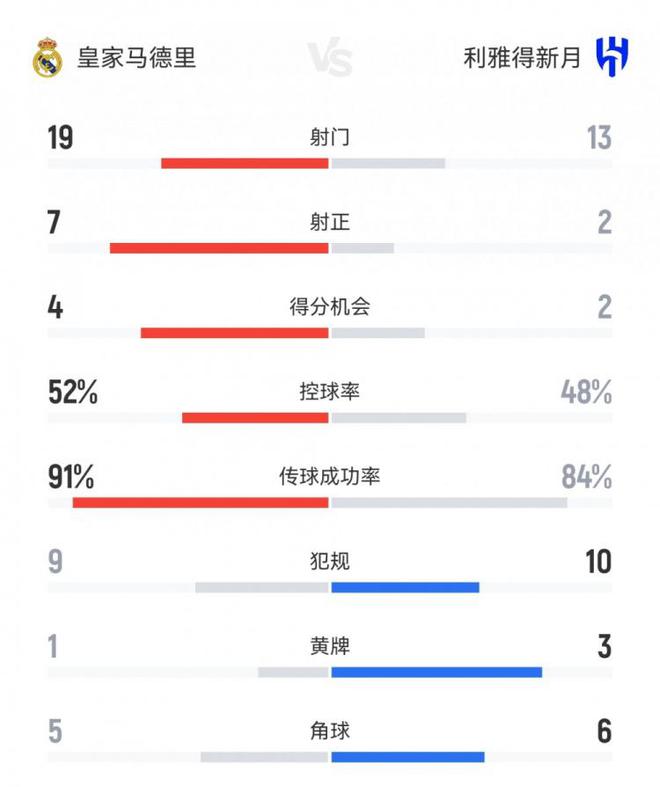 皇马1-1新月数据：射门19-13，射正7-2，得分机会4-2，角球5-6