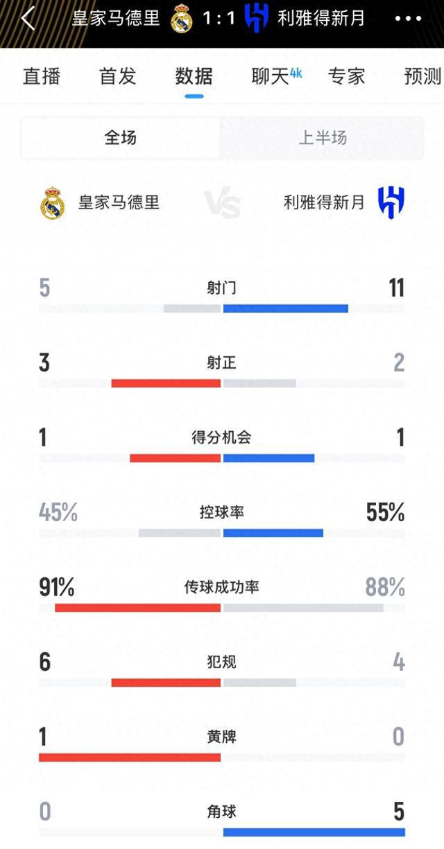 完全不虚皇马！皇马1-1新月半场数据：射门5-11，控球率45-55