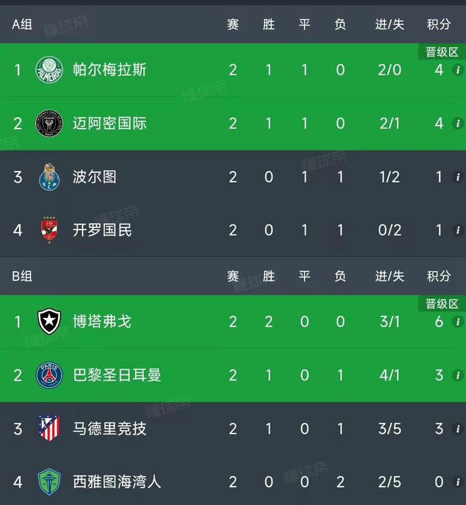 世俱杯第二輪結(jié)束了4場比賽，最新積分榜如下！
