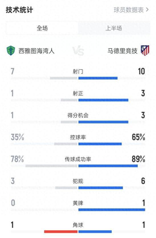 西雅圖海灣人半場0-1馬競數(shù)據(jù)：射門7-10，射正1-3，控球35%-65%