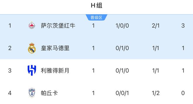 世俱杯H組積分榜：薩爾茨堡紅牛3分第一，皇馬新月均1分&分列二三