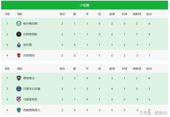 馬競被巴黎坑苦！末輪需凈勝南美冠軍3球，大概率無緣淘汰賽