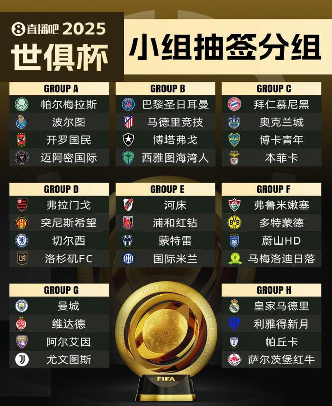 世俱杯冠軍賠率更新：巴黎領(lǐng)跑，曼城、皇馬、拜仁分列二至四位
