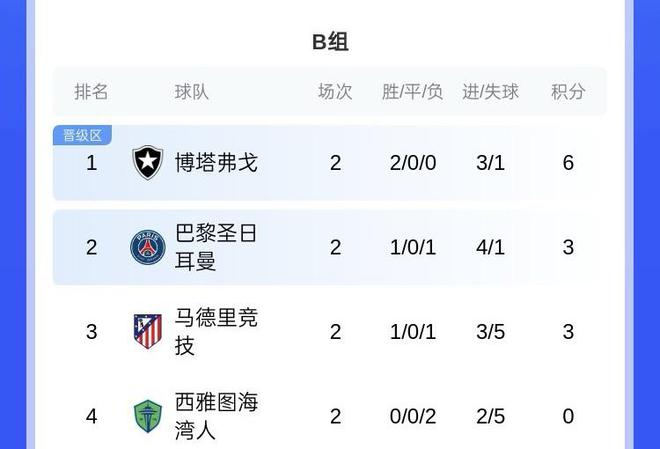 世俱杯B組：博塔弗戈領(lǐng)跑，巴黎跌至第二，末輪馬競陷絕境！